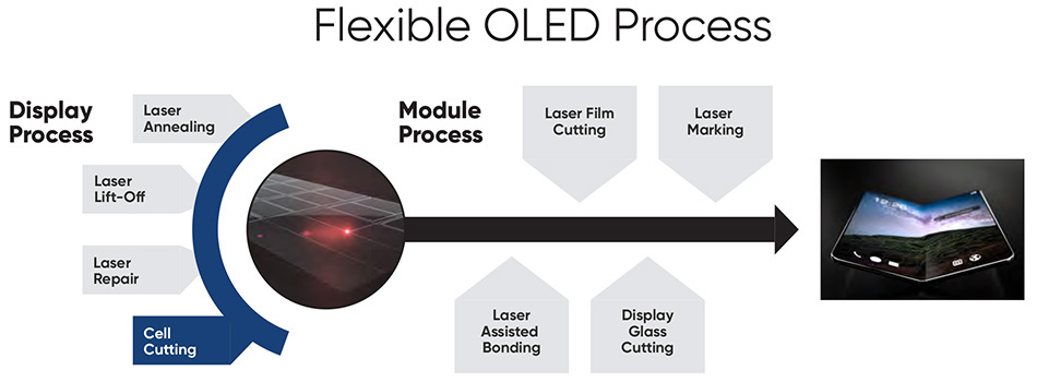 Flex OLED Process