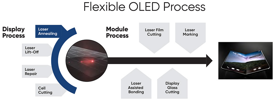 Flexible OLED Process