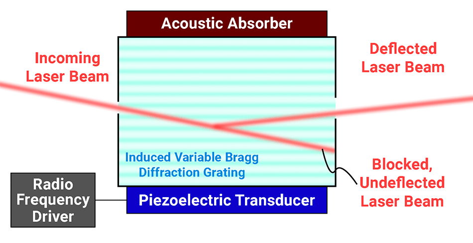 Akusto-optischer Deflektor-Laserscanner