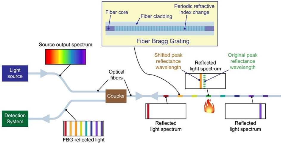 In a distributed fiber sensor, a series of FBGs along the fiber each reflect back a narrow range of wavelengths. Local temperature changes or mechanical strain shifts the peak wavelength of a nearby FBG. Analyzing the wavelengths of the returned light reveals which sensor has been perturbed, and by how much.