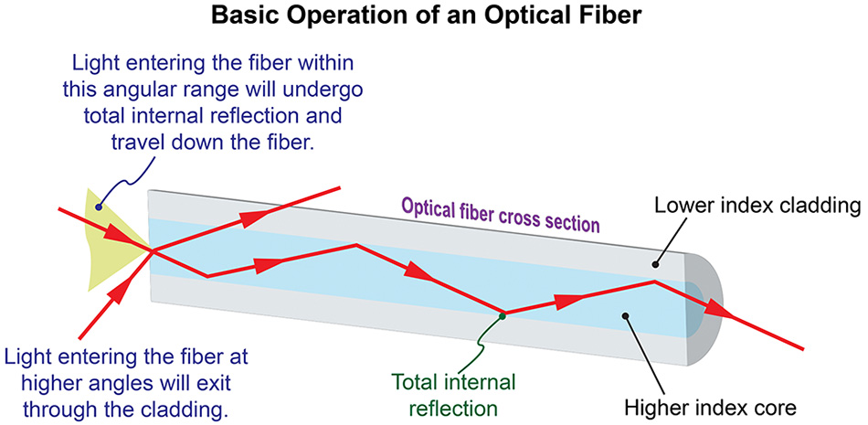 Grundlegende Funktionsweise einer optischen Faser