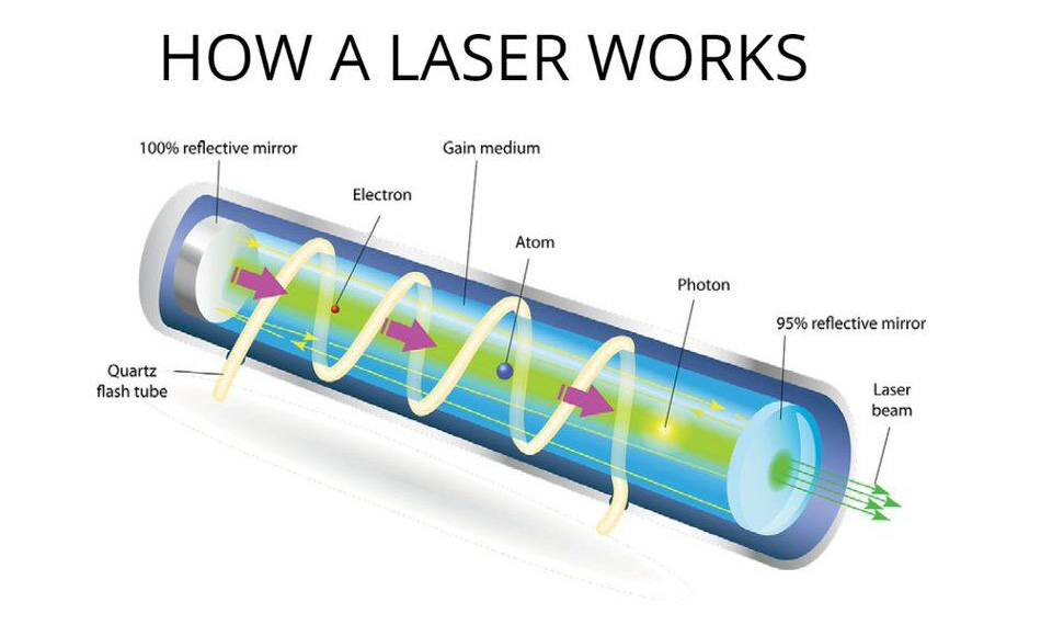 Scientific Definition of a Laser