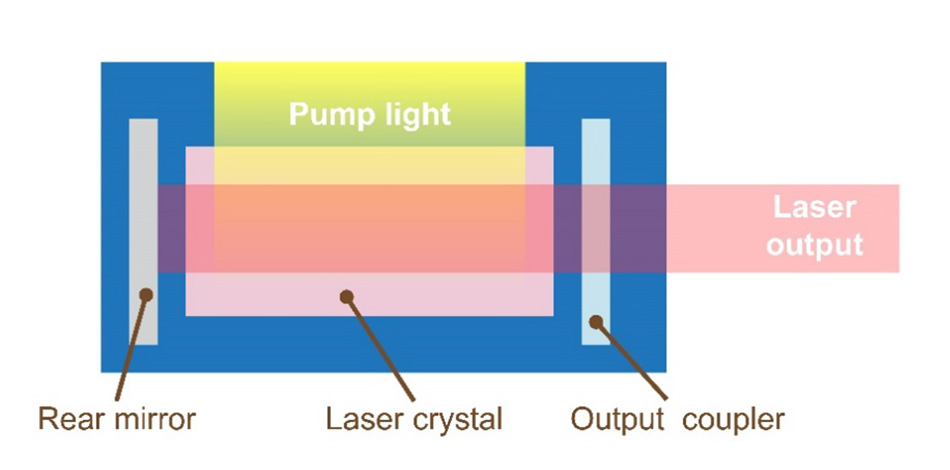 Scientific Definition of a Laser