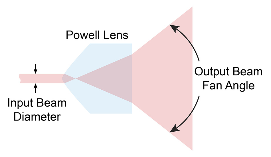 powell-lens-input-and-output.jpg