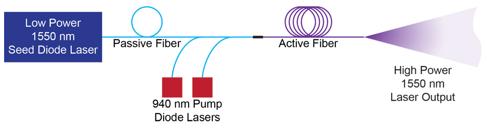 Active Fiber Used to Make a Fiber Amplifier