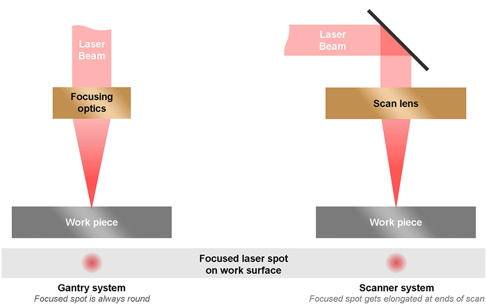 갠트리 시스템과 고속 스캐너 용접 시스템 비교
