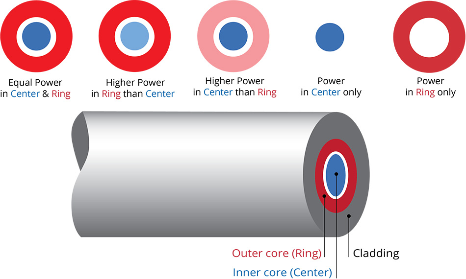 Coherent FL-ARM Leistungsverteilung in Kern und Ring