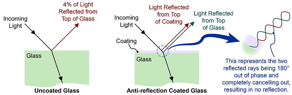 AR beschichtetes Glas – Grafik