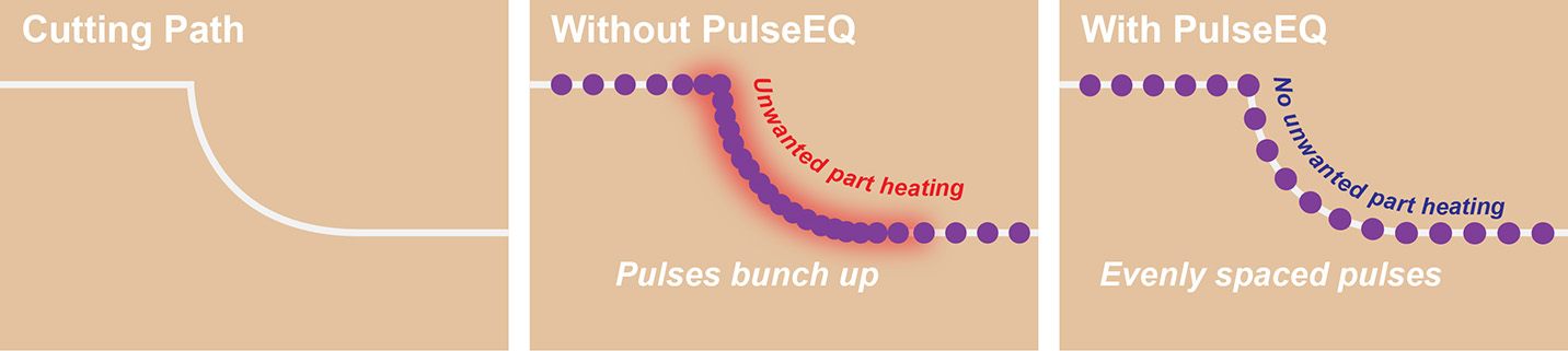 Konstanter Pulsabstand und Pulsenergie unabhängig von der Form 