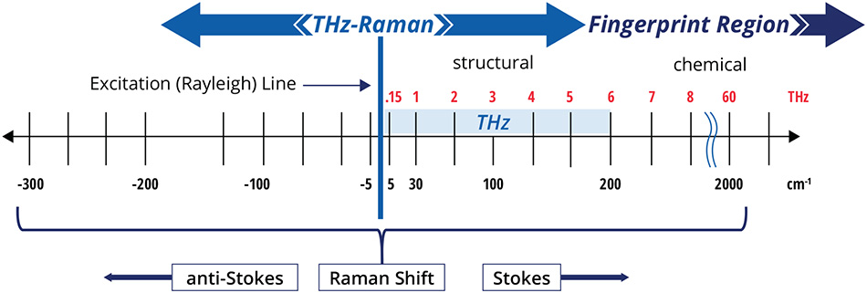 THz-Raman