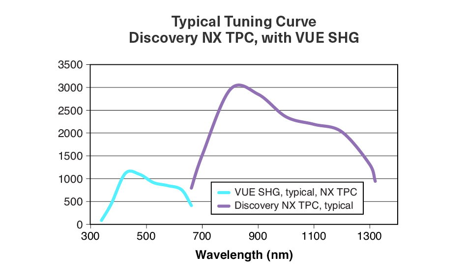 discovery-nx-tpc-tuning-curve-with-vue-shg.jpg Figure 3