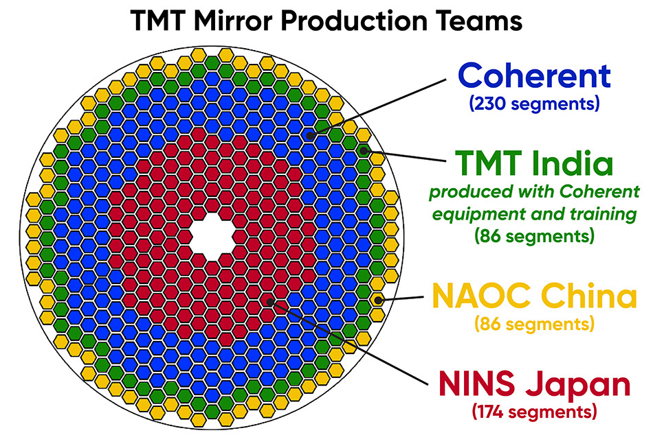 TMT Contribution