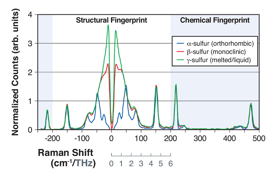 Sharp Peaks in Orthorhombic Crystalline Phase