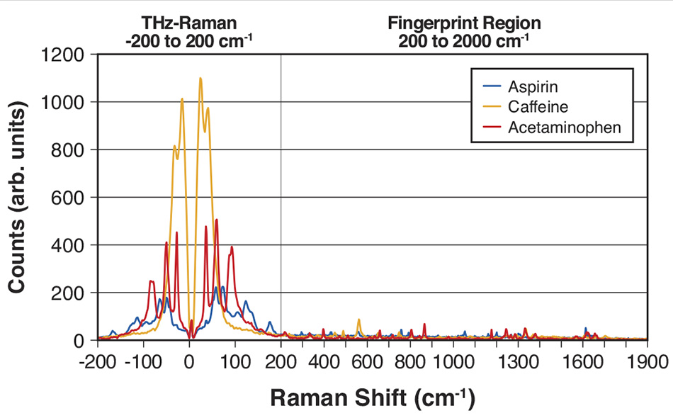 High Throughput Screening Using THz-Raman