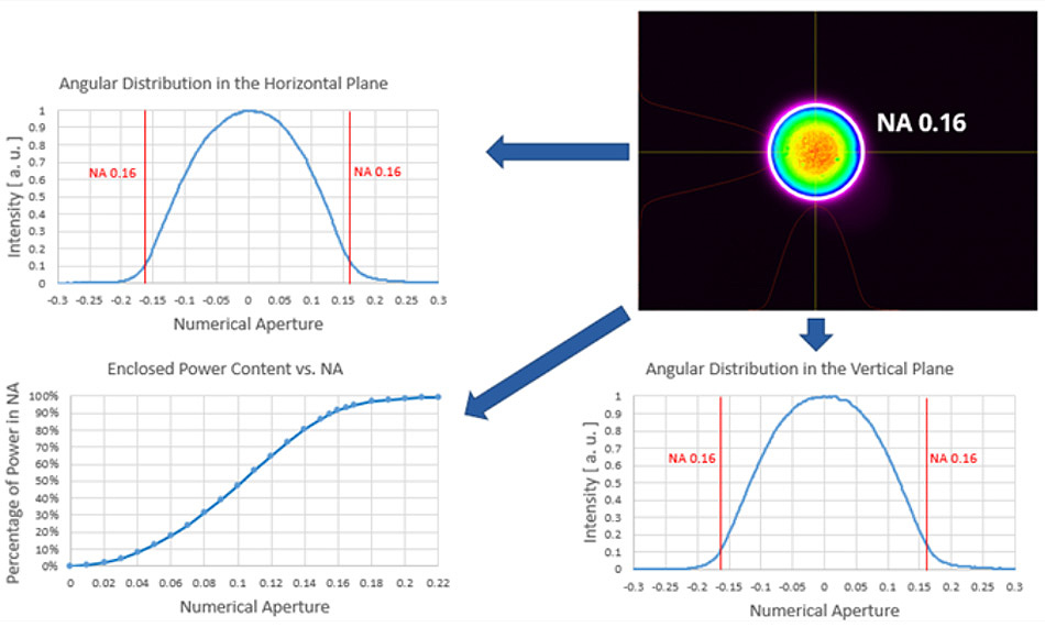 Ex-Fiber Numerical Apertures