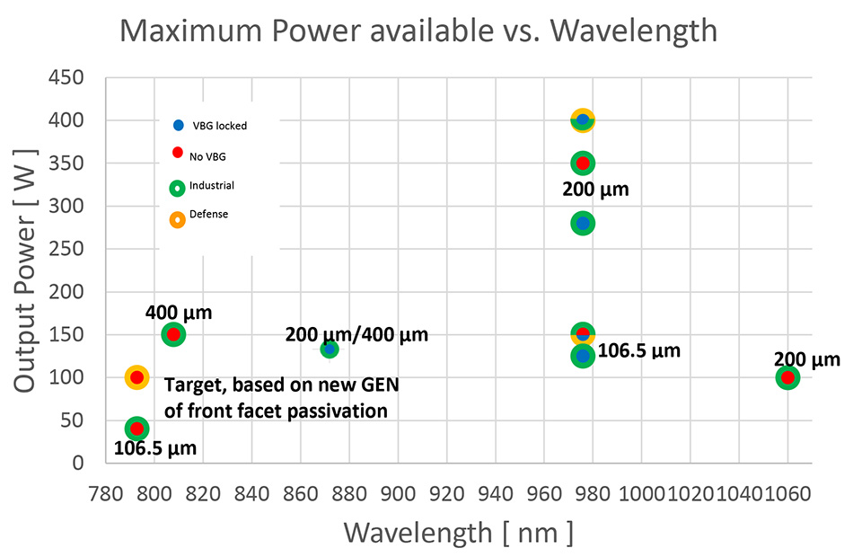 Maximal verfügbare Leistung vs. Wellenlänge