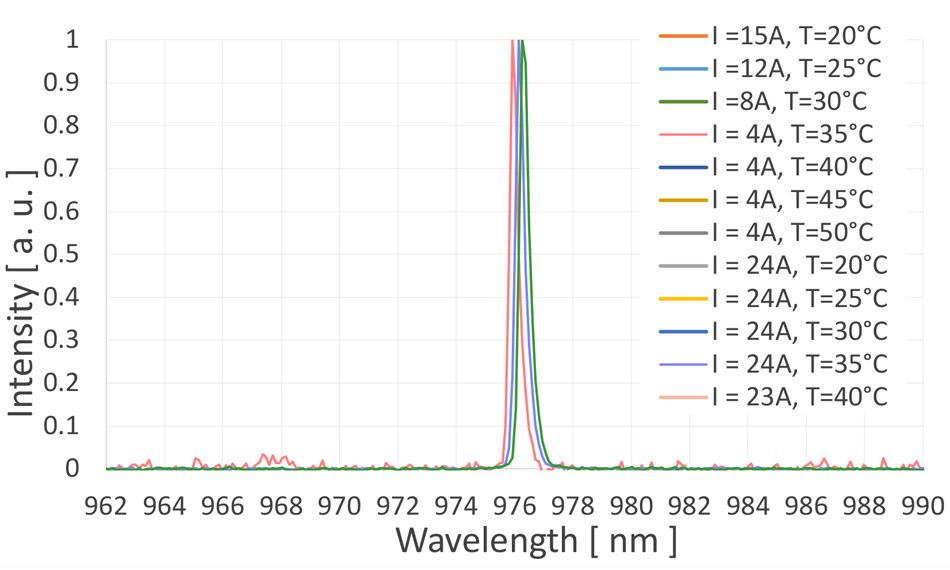 VGB-Wellenlängenstabilisierung bei 976 nm über den Temperaturbereich