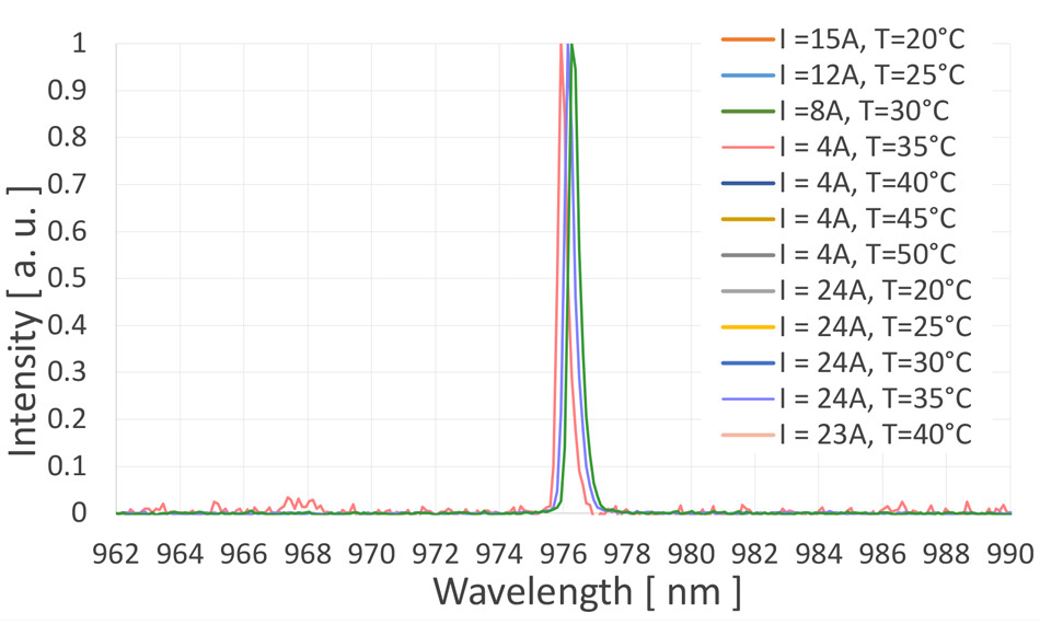 VGB Wavelength Locking at 976nm Over Temperature Range