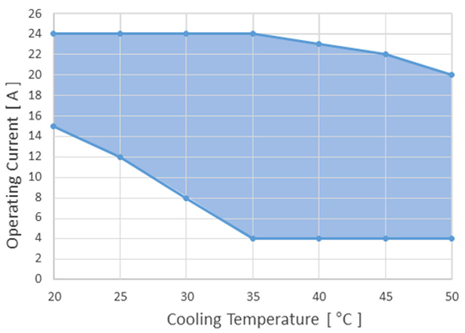 Perfekte Stabilisierung ohne aktive Temperaturkontrolle