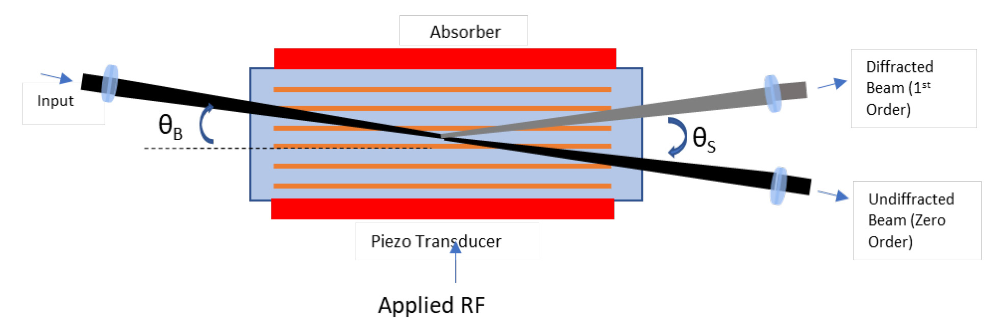 Acousto-Optic Modulation