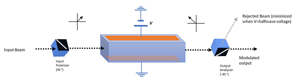 Electro-Optical Modulation (EOM)