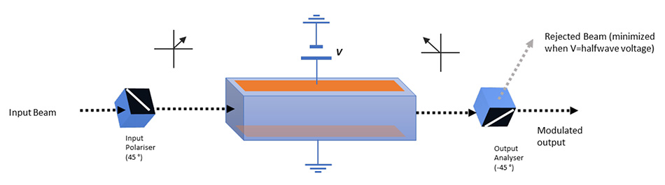 Elektro-optische Modulation (EOM)