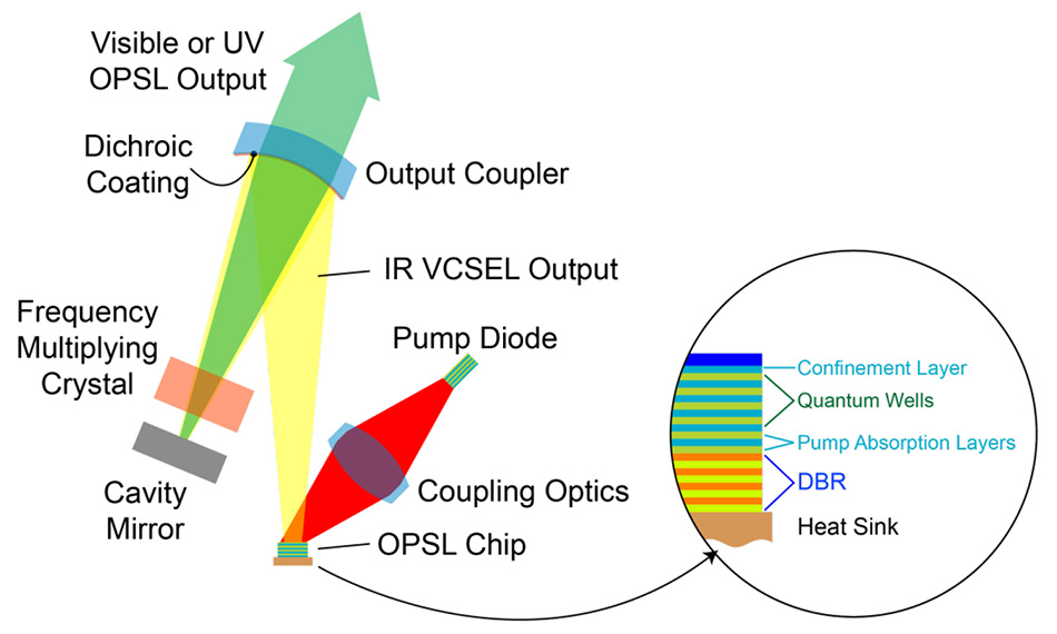 光励起半導体レーザ(OPSL)の優位性ホワイトペーパーシリーズ#1:波長の可変性