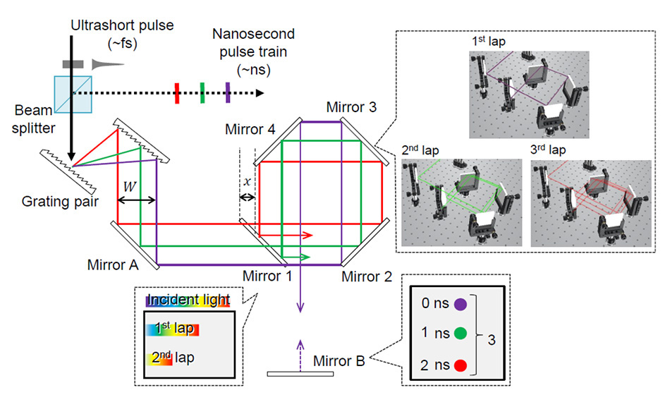 Unprecedentedly Fast Spectral Imaging