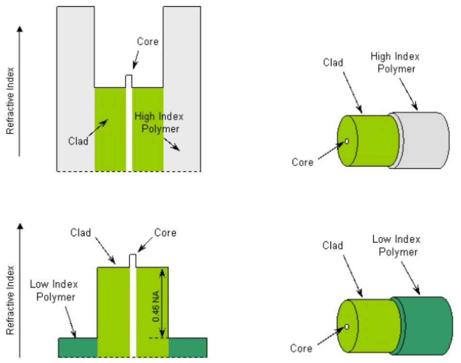 Diverse Fiber Options