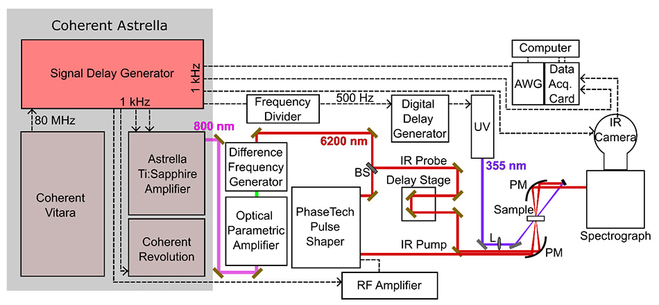 Hauptelemente des 2D-IR-Aufbaus