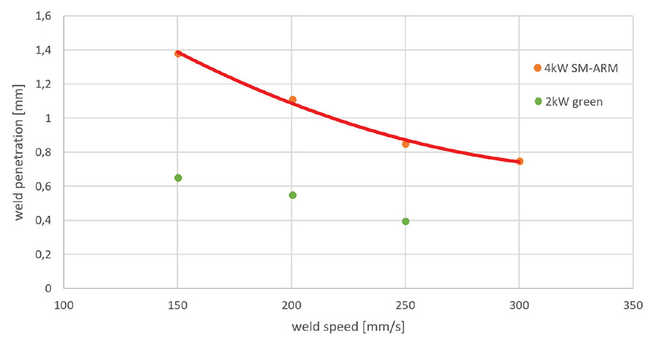 4 kW ARM 激光器与 2 kW 绿光光纤激光器的焊透深度比较